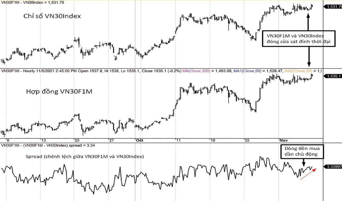 Diễn biến chỉ số VN30-Index, VN30F1M và mức chênh lệch giá. Diễn biến chỉ số VN30-Index, VN30F1M và mức chênh lệch giá.