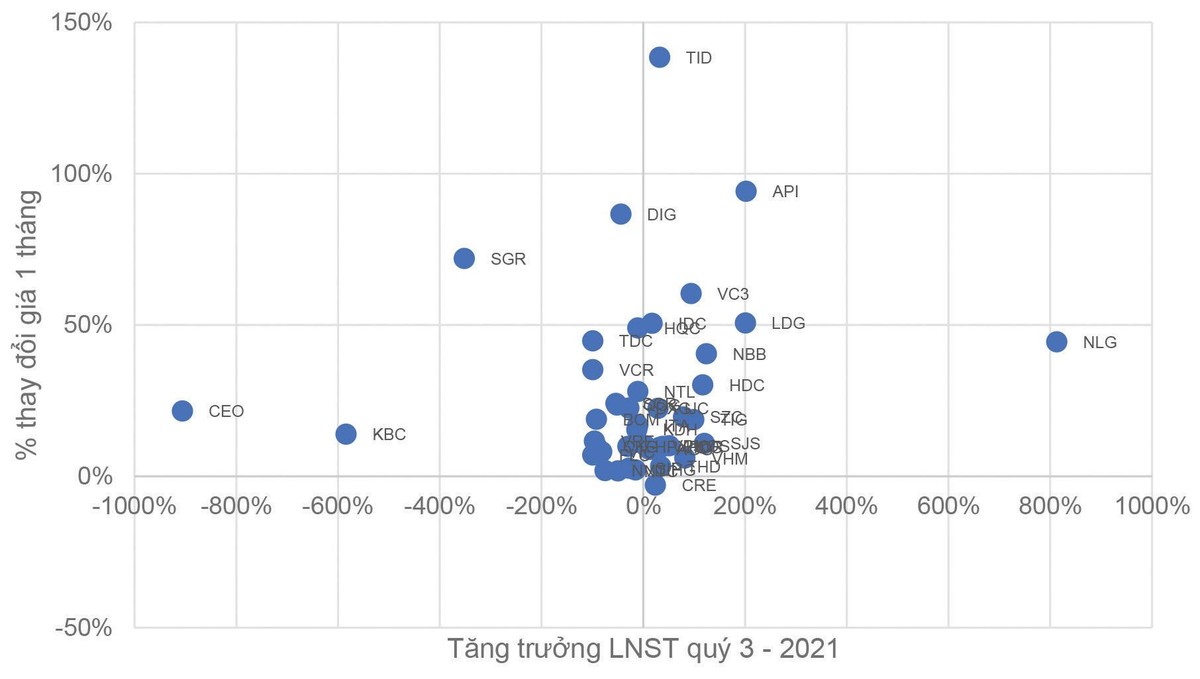 Tỷ lệ tăng trưởng lợi nhuận sau thuế quý III/2021 và tỷ lệ thay đổi giá cổ phiếu trong 1 tháng vừa qua của một số doanh nghiệp bất động sản.