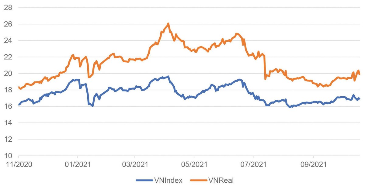Diễn biến P/E của VN-Index và nhóm cổ phiếu bất động sản.