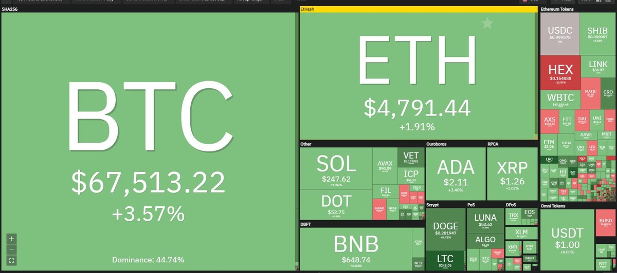 Bitcoin phá đỉnh trong phiên giao dịch ngày 9/11. Nguồn: Coin360. Bitcoin phá đỉnh trong phiên giao dịch ngày 9/11. Nguồn: Coin360.