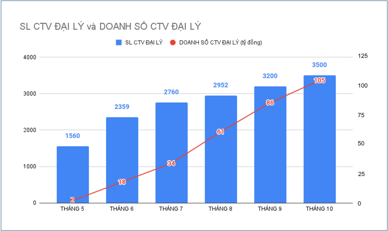 Biểu đồ tăng trưởng số CTV và doanh số mô hình CTV. Biểu đồ tăng trưởng số CTV và doanh số mô hình CTV.