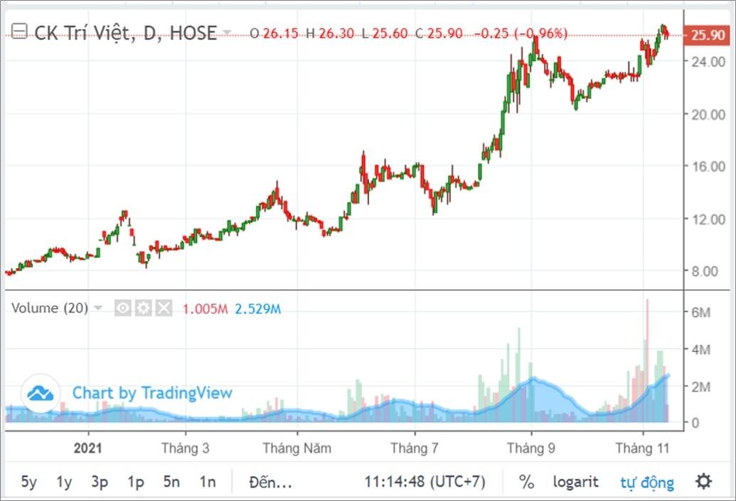Nguồn: Trading view.