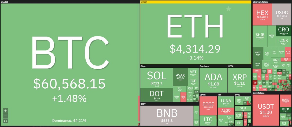 Thị trường hồi phục trong phiên giao dịch ngày 18/11. Nguồn: Coin360..