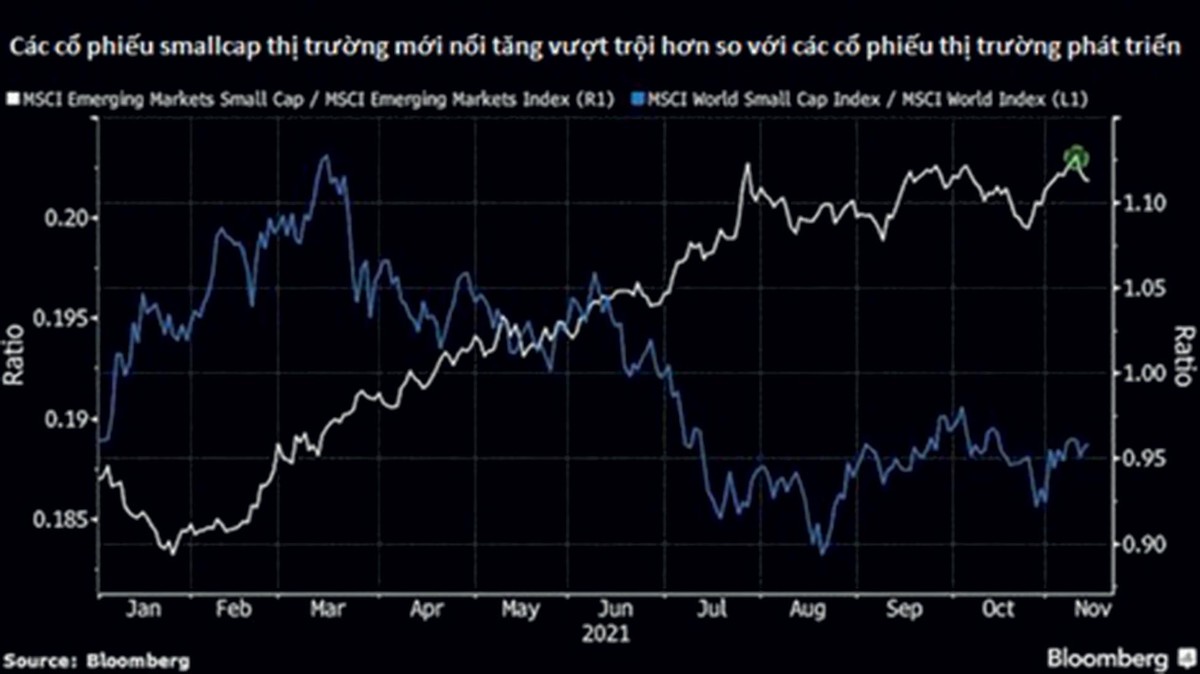 Tương quan chỉ số cổ phiếu smallCaps của thị trường mới nổi với thị trường phát triển. Nguồn: Bloomberg. Tương quan chỉ số cổ phiếu smallCaps của thị trường mới nổi với thị trường phát triển. Nguồn: Bloomberg.