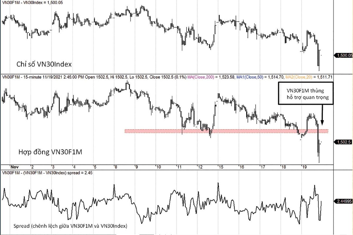 Diễn biến VN30-Index, VN30F1M và mức chênh lệch giá.
