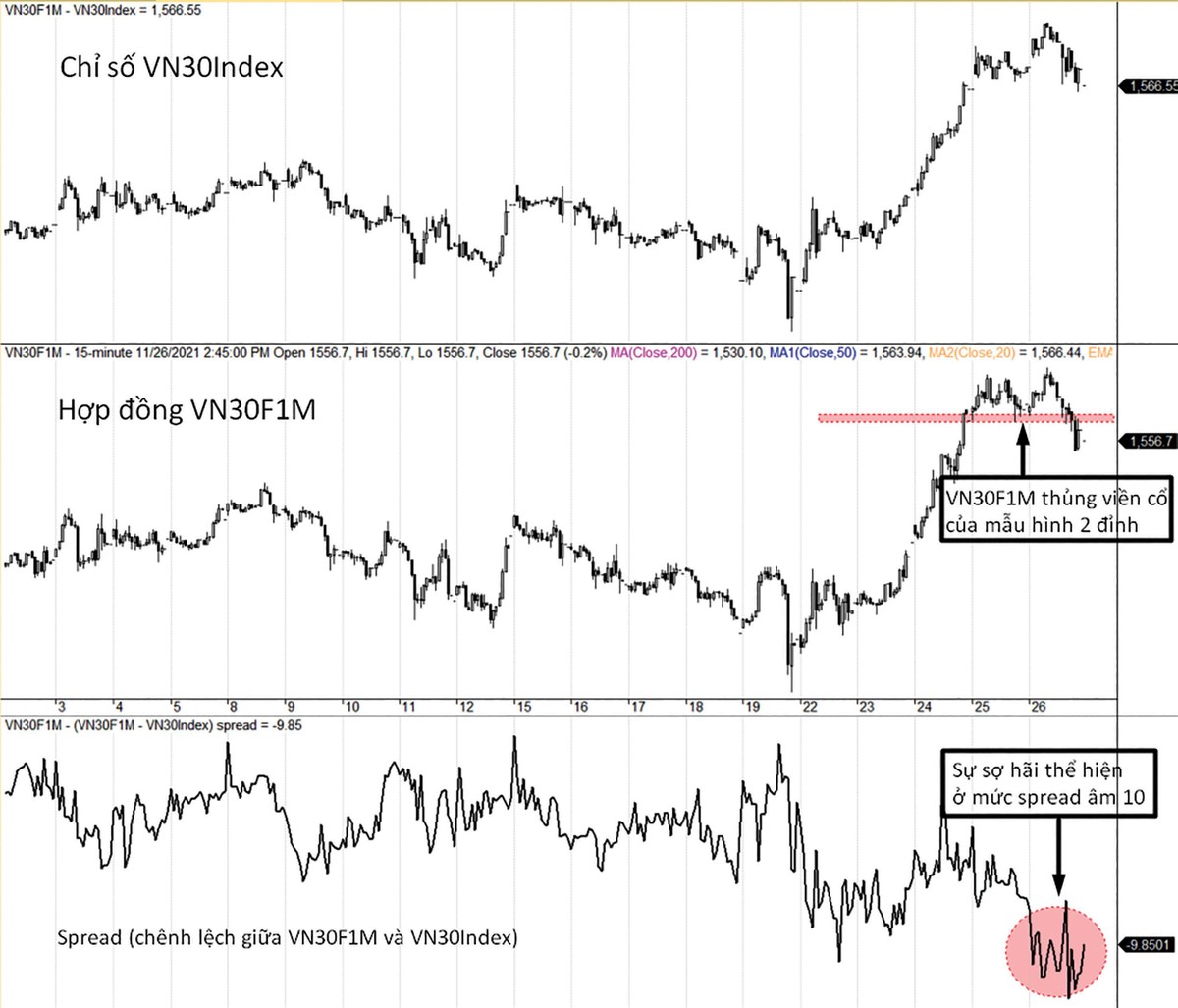 Diễn biến VN30-Index, VN30F1M và mức chênh lệch giá. Diễn biến VN30-Index, VN30F1M và mức chênh lệch giá.