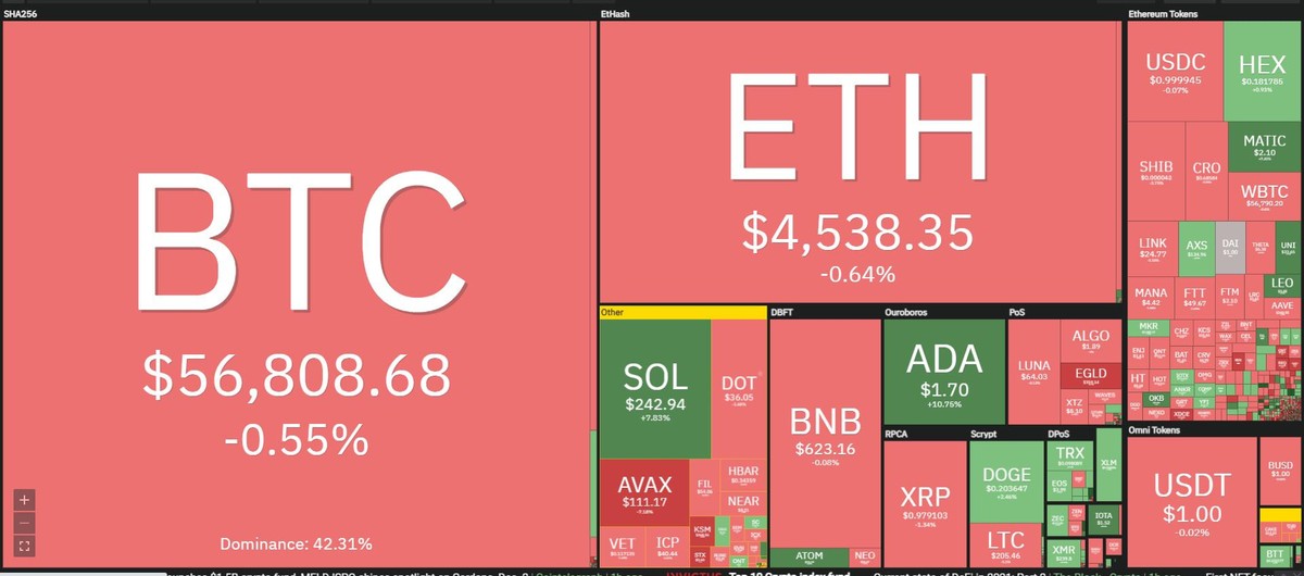 Thị trường tiếp tục đỏ lửa trong phiên giao dịch ngày 3/12. Nguồn: Coin360. Thị trường tiếp tục đỏ lửa trong phiên giao dịch ngày 3/12. Nguồn: Coin360.