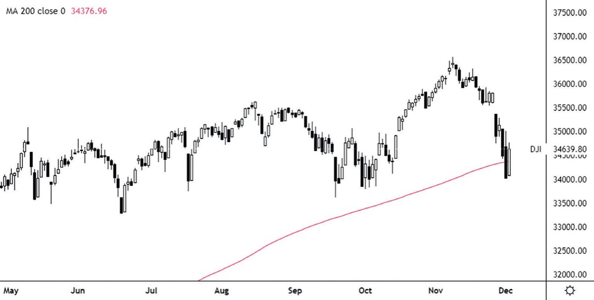 Chỉ số Dow Jones mất mốc hỗ trợ tại đường trung bình 200 ngày.