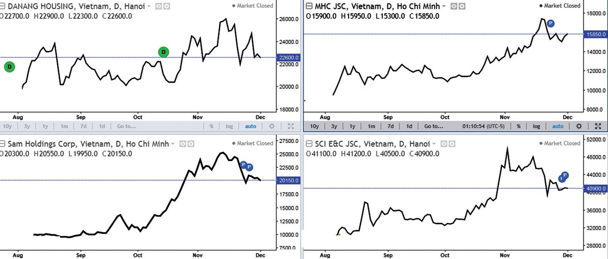 Biểu đồ nhóm cổ phiếu kỳ vọng hưởng lợi đầu tư tài chính tăng giá (NDN, MHC, SAM, SCI). Biểu đồ nhóm cổ phiếu kỳ vọng hưởng lợi đầu tư tài chính tăng giá (NDN, MHC, SAM, SCI).