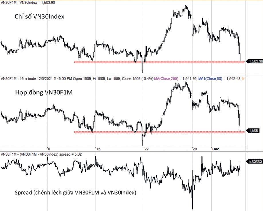 Diễn biến VN30-Index, VN30F1M và mức chênh lệch giá.