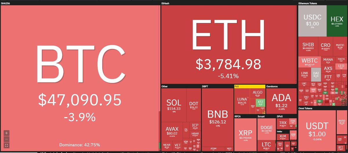 Bitcoin tiếp tục giảm mạnh trong phiên giao dịch ngày 14/12. Nguồn: Coin360. Bitcoin tiếp tục giảm mạnh trong phiên giao dịch ngày 14/12. Nguồn: Coin360.