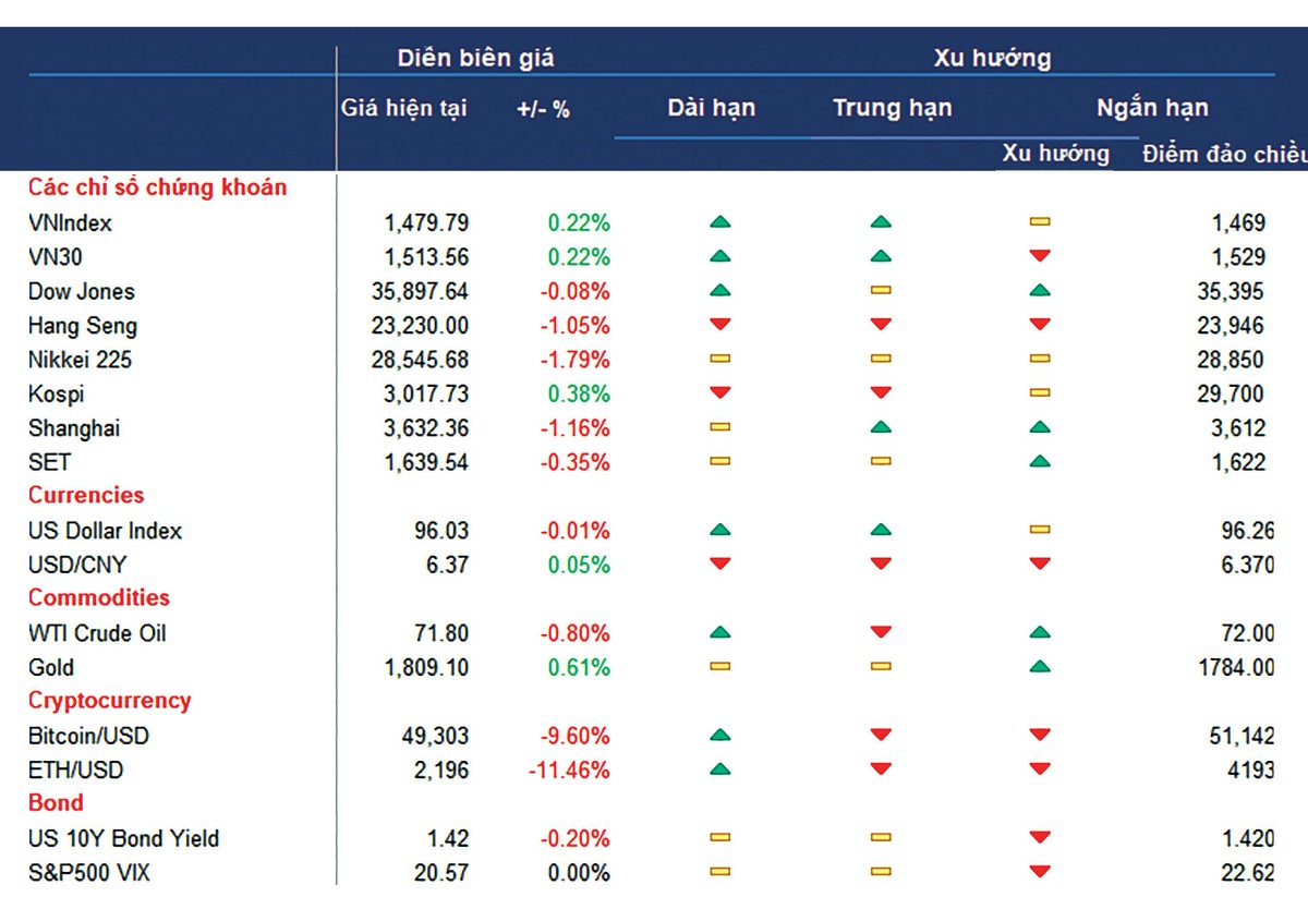 Xu hướng của các loại tài sản đầu tư tài chính toàn cầu.