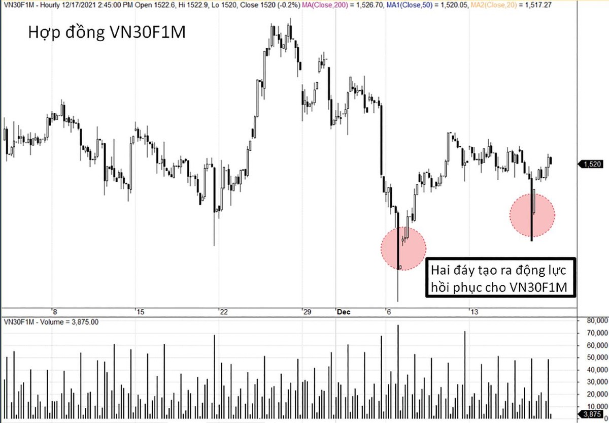 Giá giảm mạnh là cơ hội để mở vị thế mua VN30F1M.