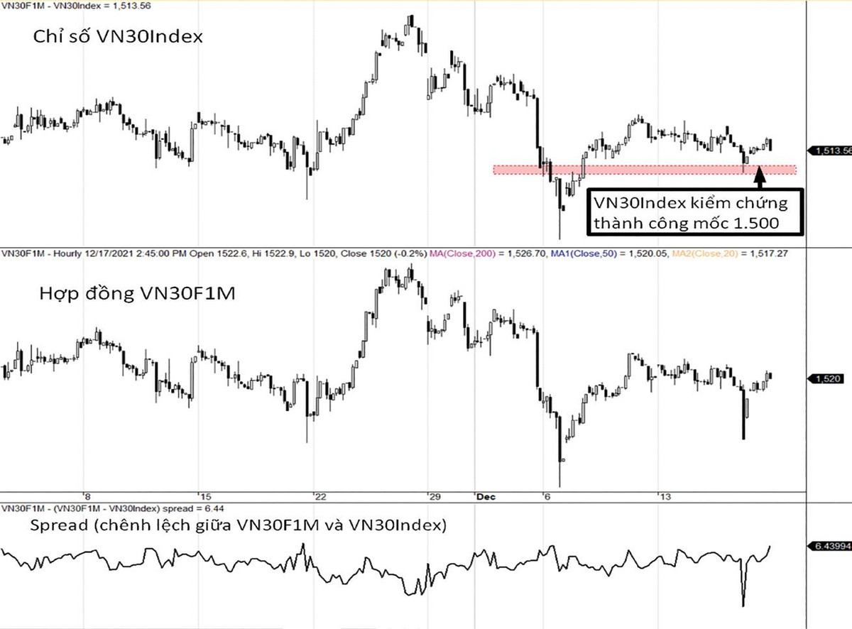 Diễn biến VN30-Index, VN30F1M và mức chênh lệch giá.