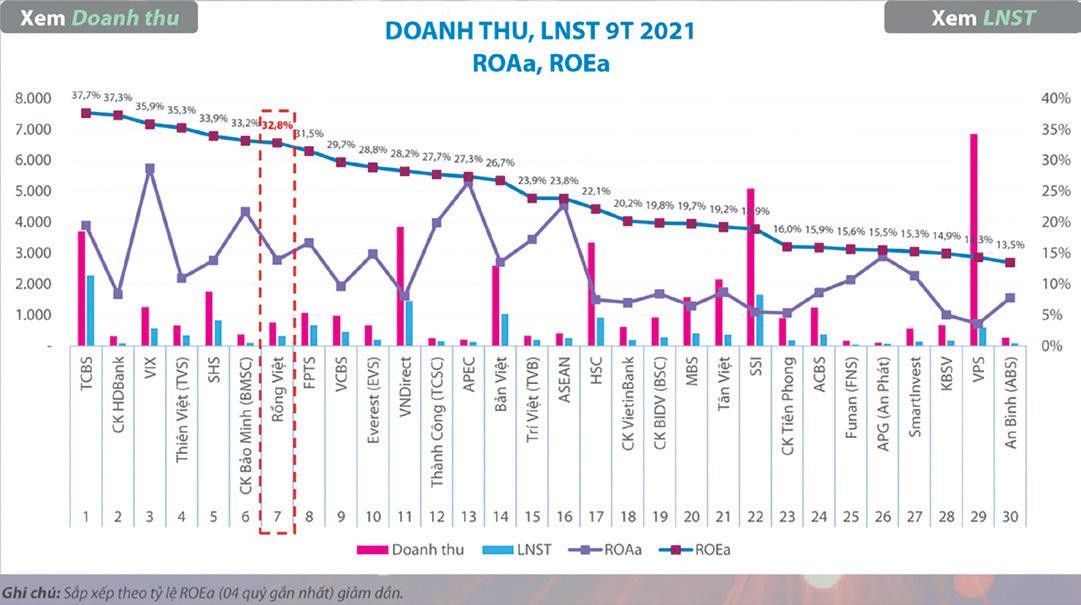 Kết quả hoạt động 9 tháng đầu năm của Rồng Việt.