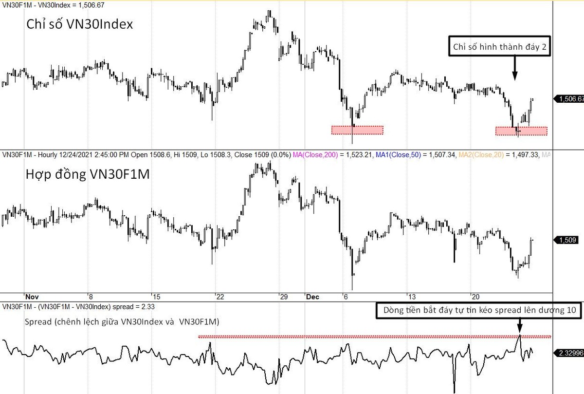 Diễn biến VN30-Index, VN30F1M và mức chênh lệch giá. Diễn biến VN30-Index, VN30F1M và mức chênh lệch giá.