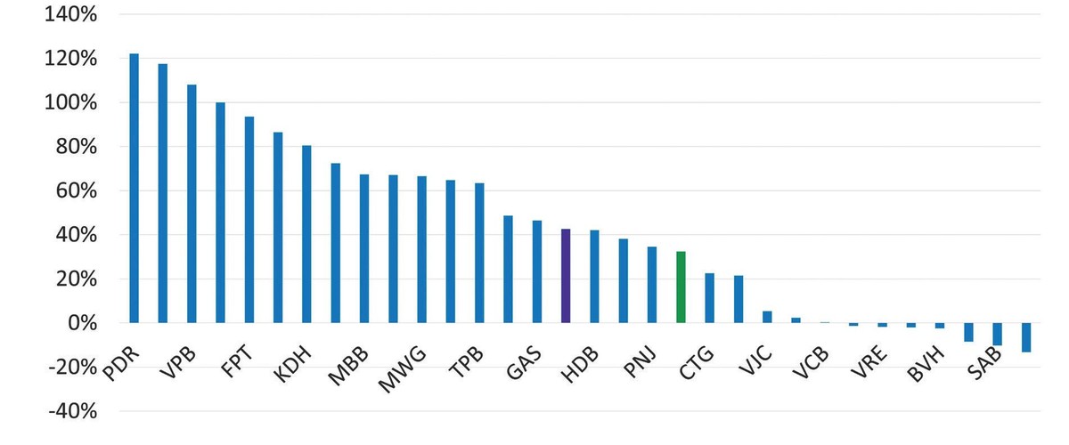 Tỷ lệ thay đổi giá các cổ phiếu trong VN30*. * Ngày 6/11/2021 so với đầu năm.