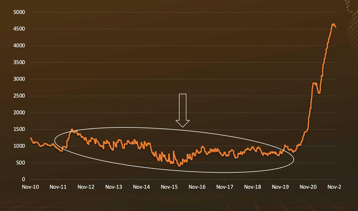 Diễn biến chỉ số cước vận tải container Shanghai trong 10 năm qua. Nguồn: Alphaliner, SSI Reasearch. Đơn vị: USD/TEU.