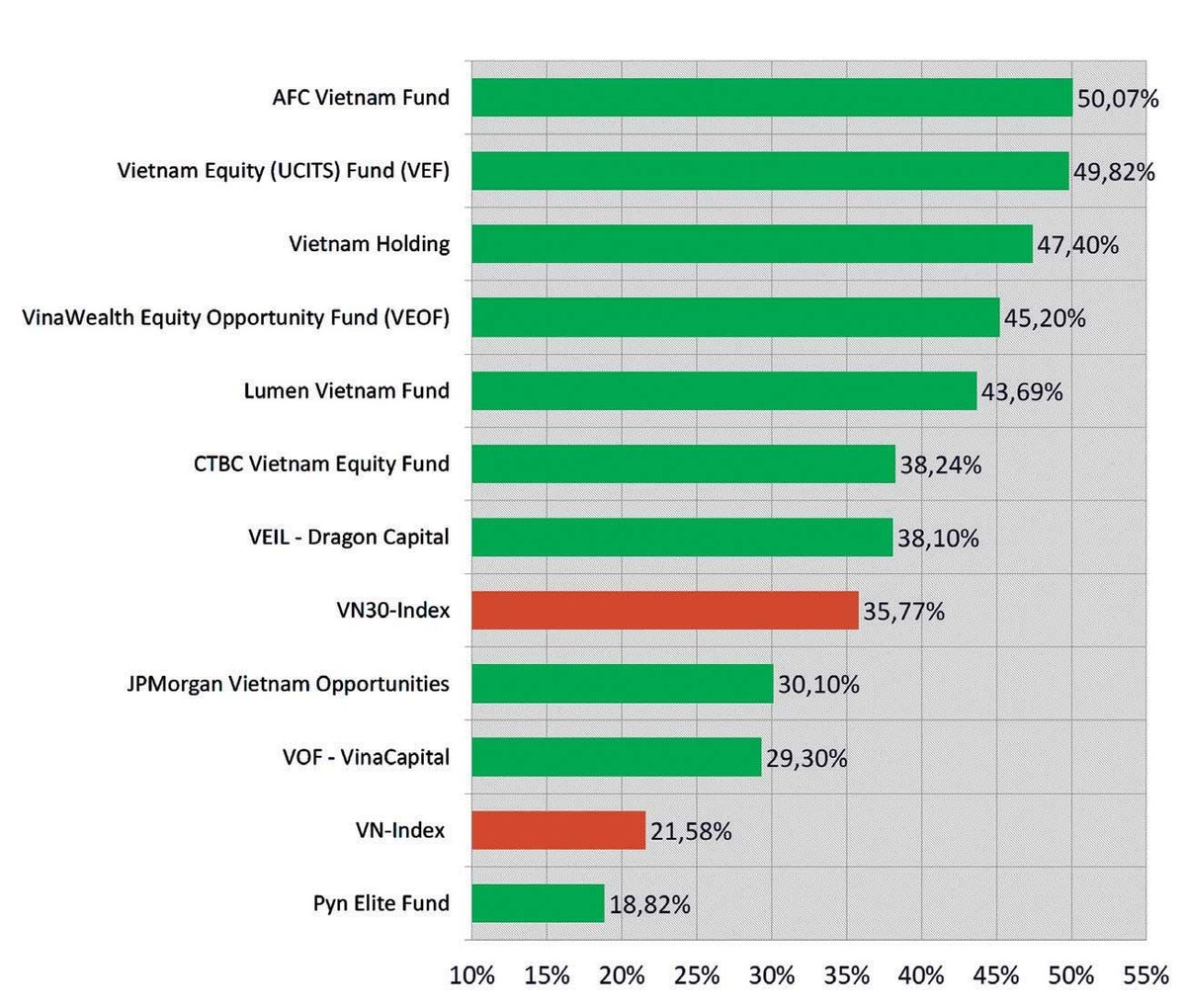 Tỷ suất lợi nhuận các quỹ đầu tư trong 9 tháng đầu năm 2021 (%).