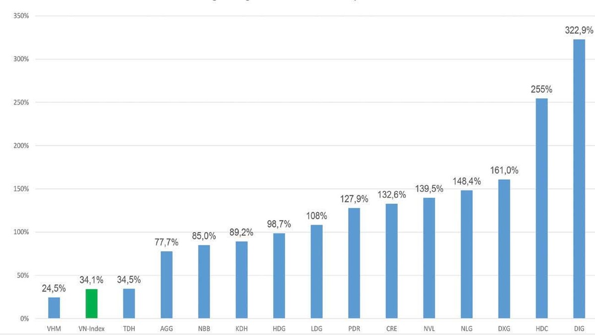 Đà tăng của một số cổ phiếu bất động sản so với Vn-Index trong năm 2021 ( tính tới 13/12/2021). Đà tăng của một số cổ phiếu bất động sản so với Vn-Index trong năm 2021 ( tính tới 13/12/2021).
