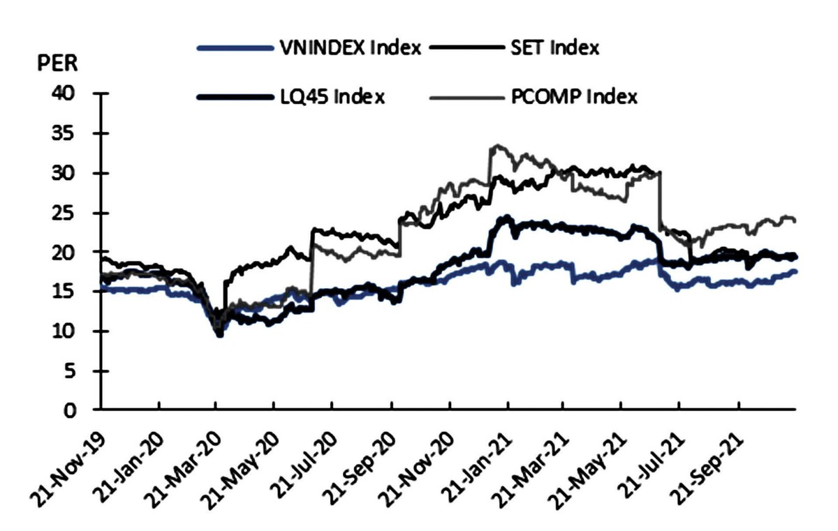 Hệ số P/E của VN-Index và một số chỉ số chứng khoán trong khu vực. Nguồn: Bloomberg, KBSV. Hệ số P/E của VN-Index và một số chỉ số chứng khoán trong khu vực. Nguồn: Bloomberg, KBSV.