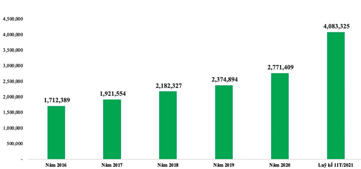 Số tài khoản mở mới tăng kỷ lục trong năm 2021. Nguồn: VSD. Số tài khoản mở mới tăng kỷ lục trong năm 2021. Nguồn: VSD.