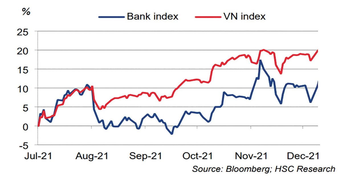 Nhóm ngân hàng (chỉ số Bank Index) còn dư địa hồi phục do đà tăng chậm hơn VN-Index. Nhóm ngân hàng (chỉ số Bank Index) còn dư địa hồi phục do đà tăng chậm hơn VN-Index.