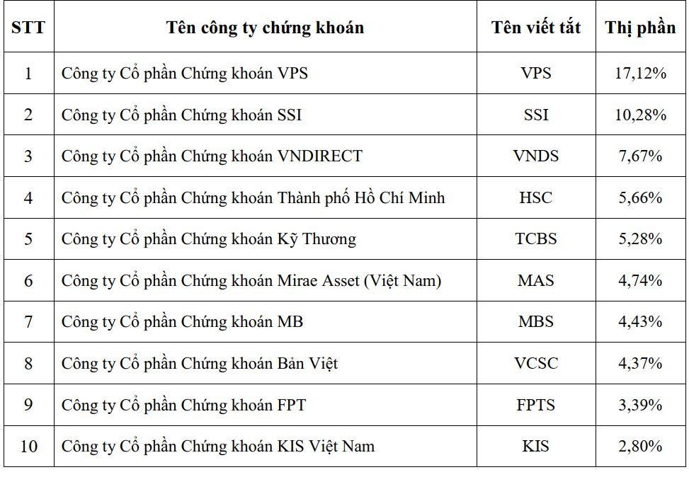Top 10 công ty chứng khoán có thị phần môi giới lớn nhất trên sàn HOSE năm 2021. Top 10 công ty chứng khoán có thị phần môi giới lớn nhất trên sàn HOSE năm 2021.