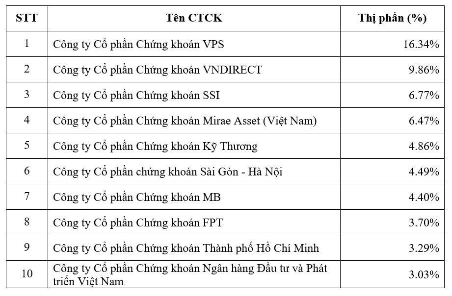 Top 10 công ty chứng khoán có thị phần môi giới cổ phiếu thị trường cổ phiếu niêm yết lớn nhất trong năm 2021 trên HNX. Top 10 công ty chứng khoán có thị phần môi giới cổ phiếu thị trường cổ phiếu niêm yết lớn nhất trong năm 2021 trên HNX.