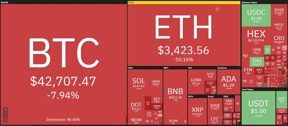 Thị trường sụt giảm mạnh trong phiên giao dịch ngày 6/1. Nguồn: Coin360. Thị trường sụt giảm mạnh trong phiên giao dịch ngày 6/1. Nguồn: Coin360.