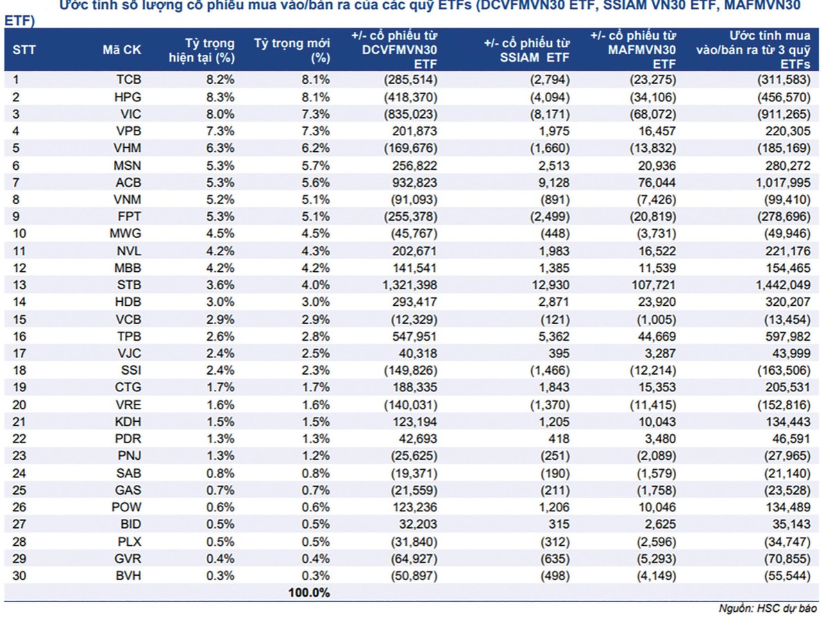 Dự báo giao dịch cơ cấu của các quỹ ETF mô phỏng VN30-Index trong kỳ tháng 1/2022.