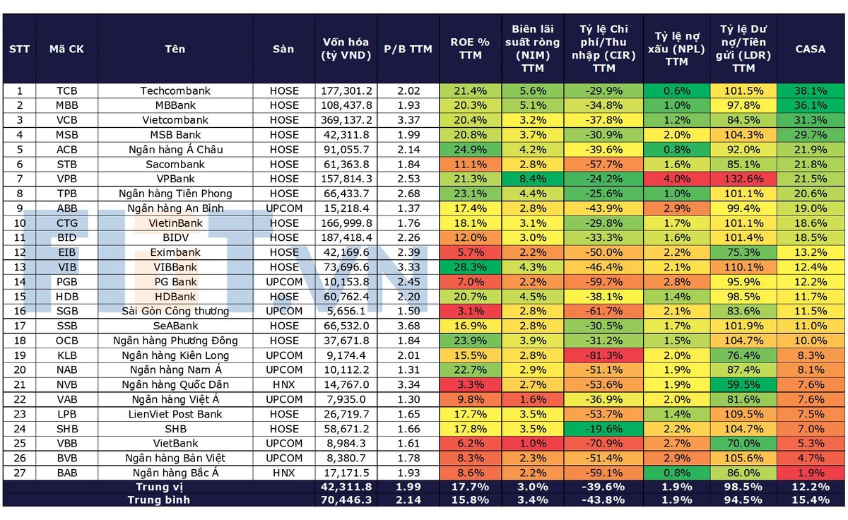 Chỉ số nhóm cổ phiếu ngân hàng. * Vốn hóa và P/B tại ngày 5/1/2022. TTM: 12 tháng tính đến hết quý III/2021.