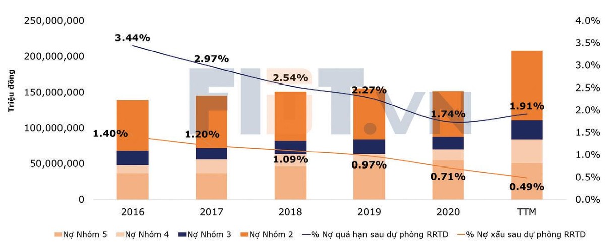 Tổng nợ quá hạn các ngân hàng trên sàn chứng khoán. * TTM: 12 tháng tính đến hết quý III/2021.