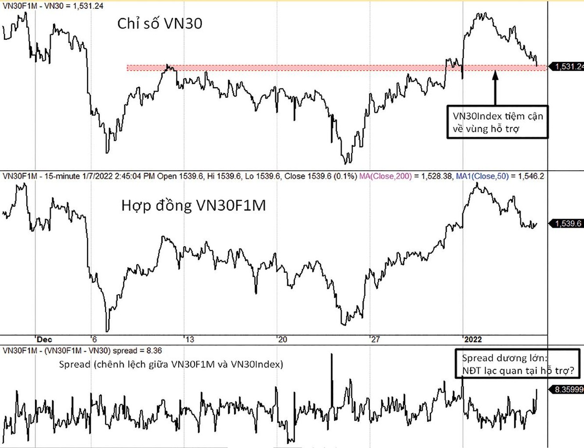 Mua đuổi VN30F1M có thể gặp rủi ro cao.