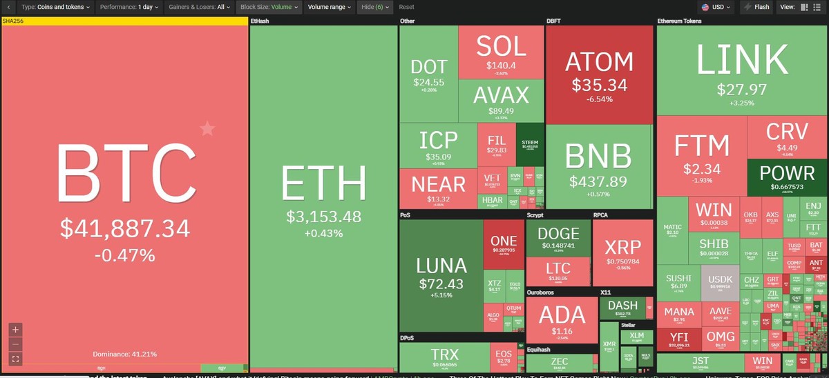 Nhiều đồng altcoin có dấu hiệu phục hồi trong phiên giao dịch ngày 10/1. Nguồn: Coin360. Nhiều đồng altcoin có dấu hiệu phục hồi trong phiên giao dịch ngày 10/1. Nguồn: Coin360.