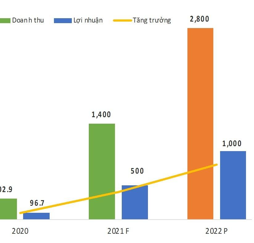 Lộ trình tăng trưởng kết quả kinh doanh của Tập đoàn Khải Hoàn Land (đơn vị: tỷ đồng). Lộ trình tăng trưởng kết quả kinh doanh của Tập đoàn Khải Hoàn Land (đơn vị: tỷ đồng).