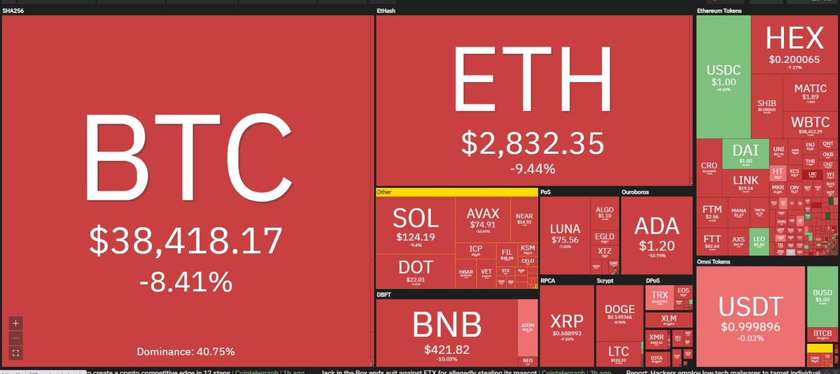 Giá Bitcoin chạm đáy 38.000 USD trong phiên giao dịch ngày 21/1. Nguồn: Coin360.