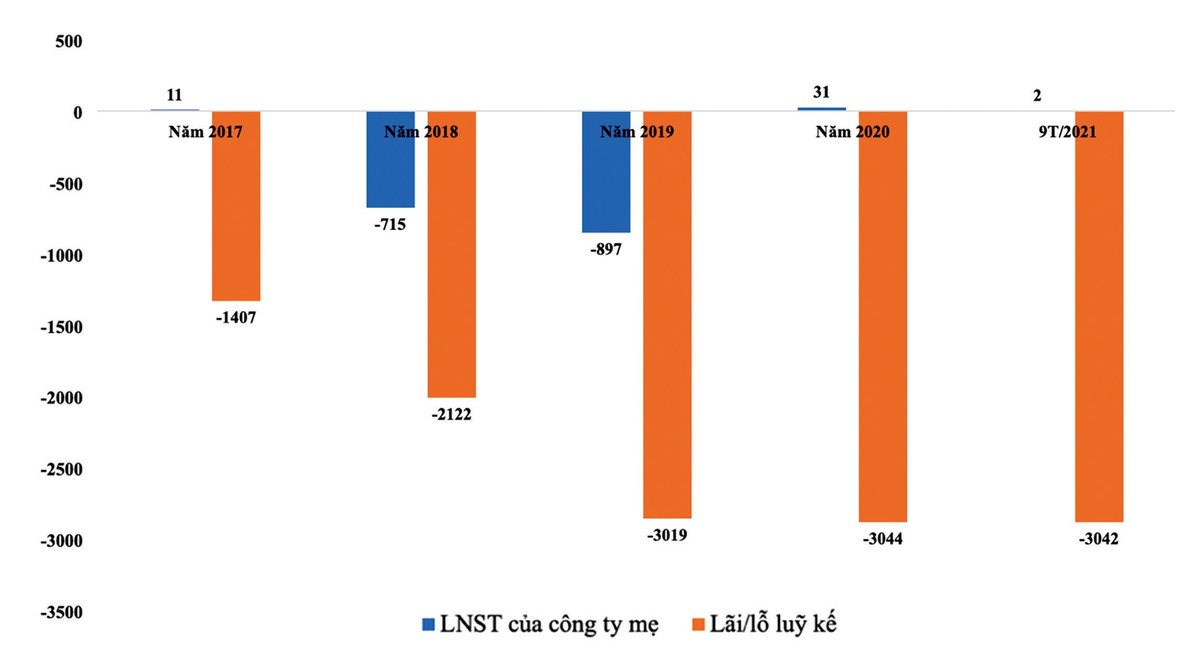 Tình hình kinh doanh lao dốc từ 2017 tới nay. Tình hình kinh doanh lao dốc từ 2017 tới nay.