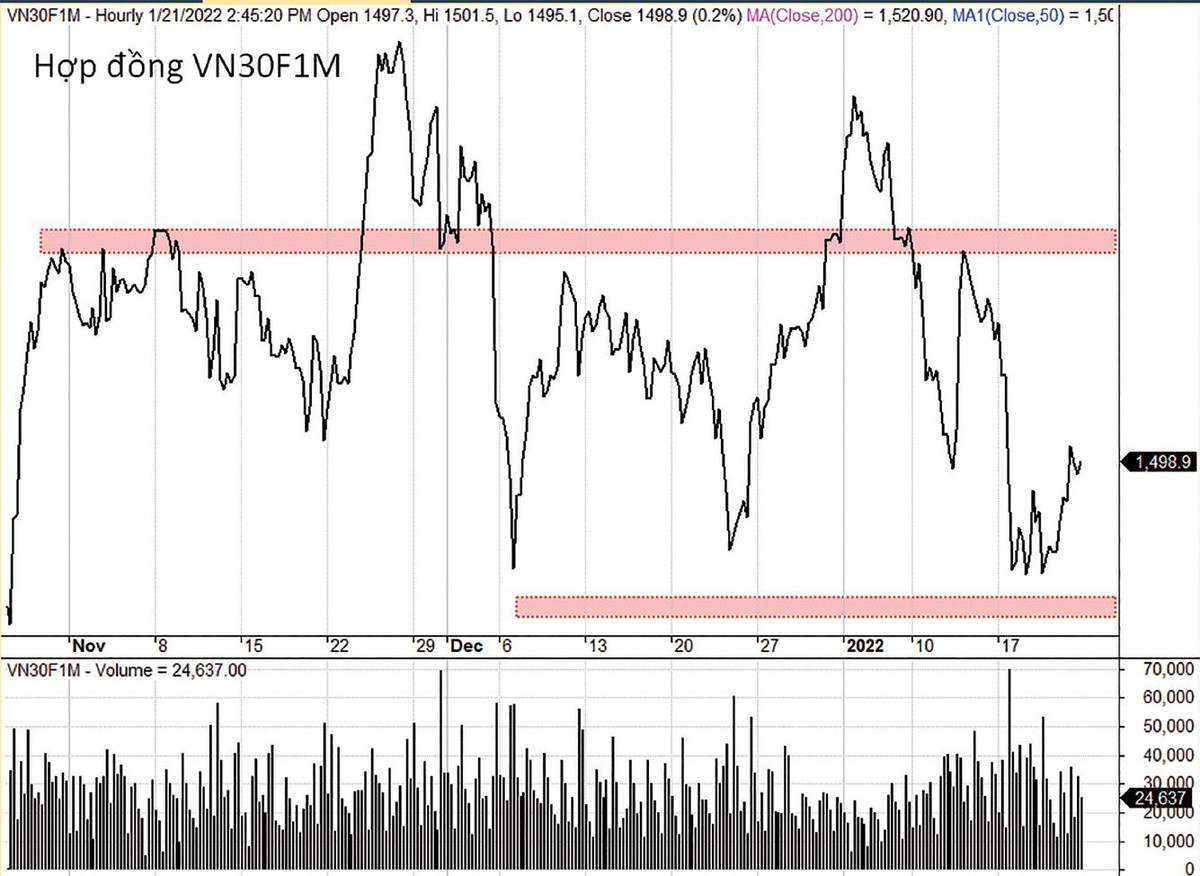 Biến động giá của VN30F1M có mẫu hình không rõ ràng. Biến động giá của VN30F1M có mẫu hình không rõ ràng.