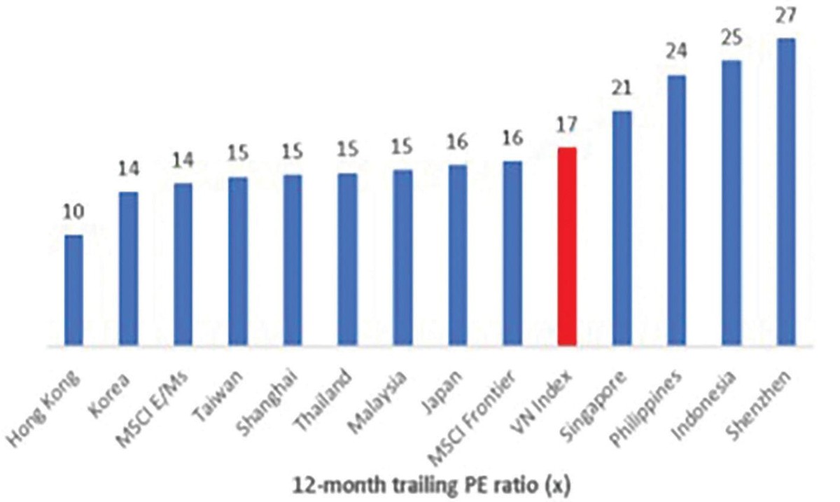 Hệ số P/E của một số thị trường chứng khoán trong khu vực. Nguồn: Bloomberg, Yuanta Việt Nam.
