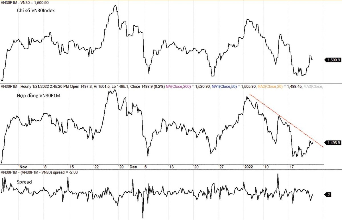 Diễn biến VN30-Index, VN30F1M và mức chênh lệch giá. Diễn biến VN30-Index, VN30F1M và mức chênh lệch giá.