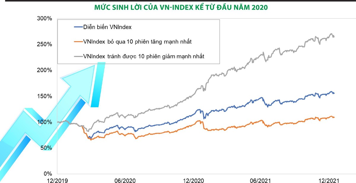 Mức sinh lời của VN-Index kể từ đầu năm 2020.
