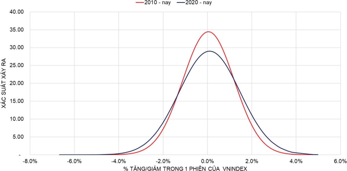 Từ năm 2020, thị trường biến động giá mạnh hơn trước.