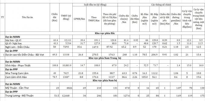 Các dự án đầu tư xây dựng các tuyến cao tốc Bắc – Nam giai đoạn 2017-2020 được đầu tư với cùng quy mô chiều rộng nền đường 17m/ chiều rộng mặt đường 16m đại diện cho 3 khu vực (miền Bắc; Nam Trung Bộ và Nam Bộ), bao gồm đầu tư bằng vốn đầu tư công và PPP. Các dự án đầu tư xây dựng các tuyến cao tốc Bắc – Nam giai đoạn 2017-2020 được đầu tư với cùng quy mô chiều rộng nền đường 17m/ chiều rộng mặt đường 16m đại diện cho 3 khu vực (miền Bắc; Nam Trung Bộ và Nam Bộ), bao gồm đầu tư bằng vốn đầu tư công và PPP.