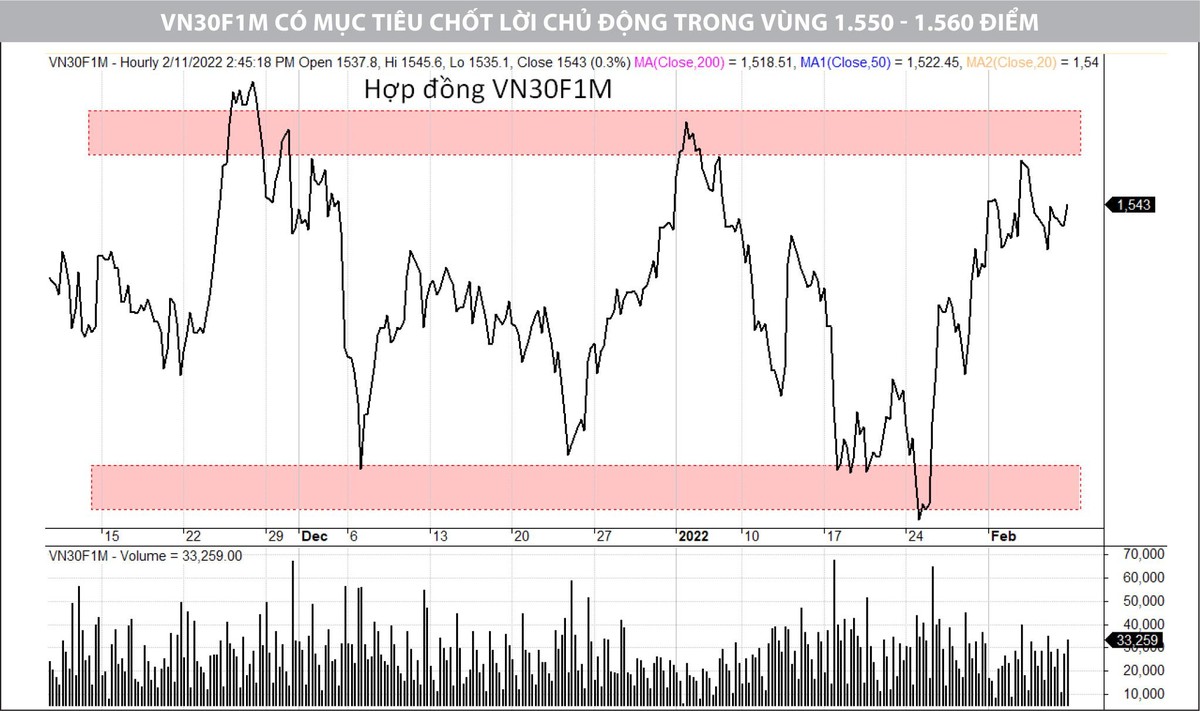 VN30F1M có mục tiêu chốt lời chủ động trong vùng 1.550 - 1.560 điểm.