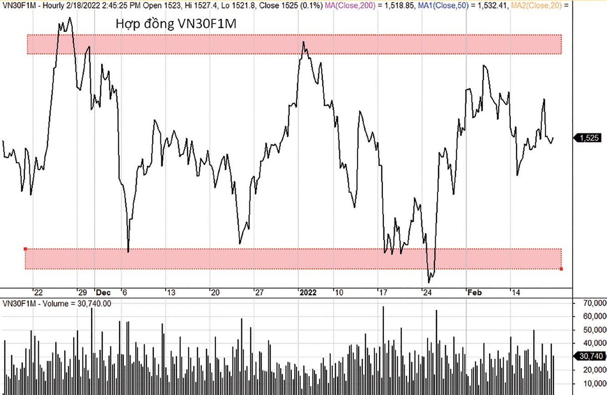 VN30F1M có thể duy trì xu hướng dao động trong biên độ. VN30F1M có thể duy trì xu hướng dao động trong biên độ.