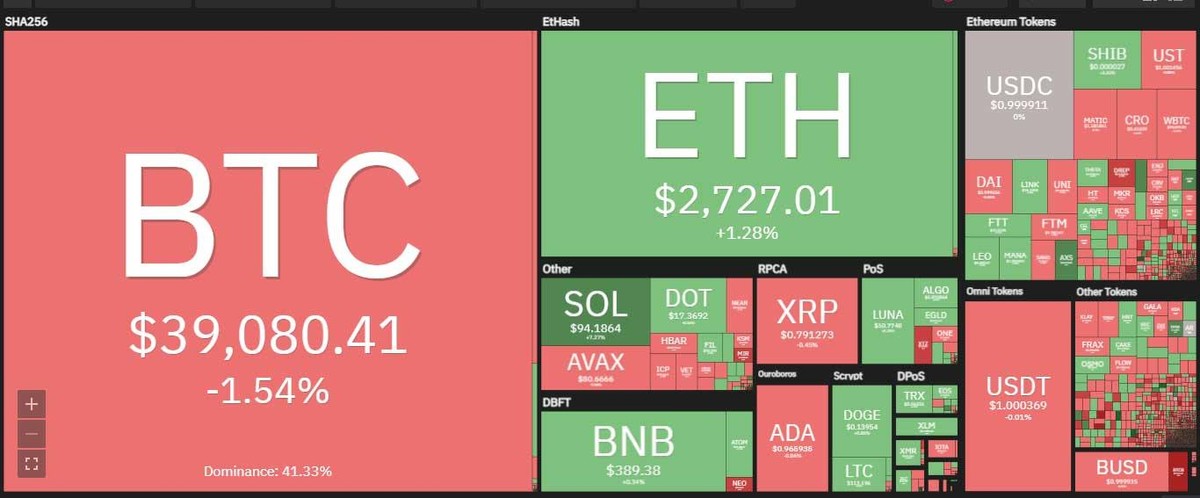 Thị trường hồi phục nhẹ trong phiên giao dịch ngày 21/2. Nguồn: Coin360.