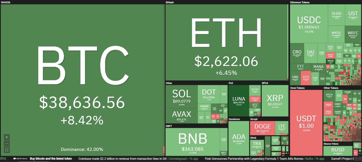 Thị trường hồi phục mạnh trong phiên giao dịch ngày 25/2. Nguồn: Coin360. Thị trường hồi phục mạnh trong phiên giao dịch ngày 25/2. Nguồn: Coin360.