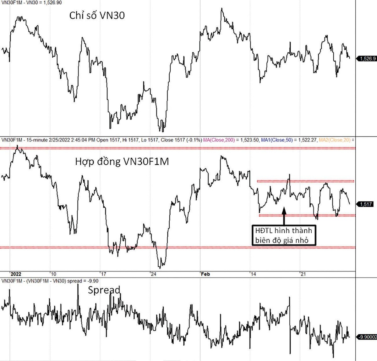 Diễn biến VN30-Index, VN30F1M và mức chênh lệch giá. Diễn biến VN30-Index, VN30F1M và mức chênh lệch giá.