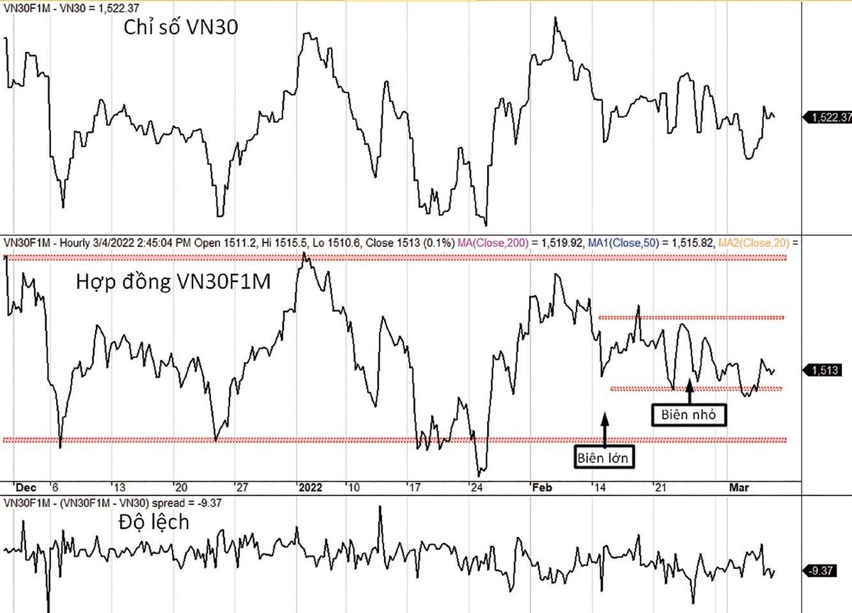 Diễn biến Vn30-Index, VN30F1M và mức chênh lệch giá.